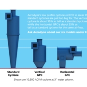Height comparison chart showing Aerodyne low-profile vertical and horizontal cyclones versus a standard cyclone. Height comparison chart showing Aerodyne low-profile vertical and horizontal cyclones versus a standard cyclone.