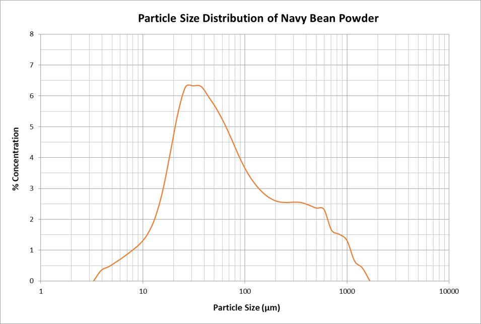 Dust particle size distribution chart