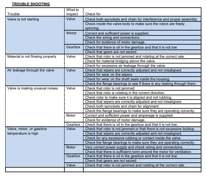 Rotary R Valve Troubleshooting Chart