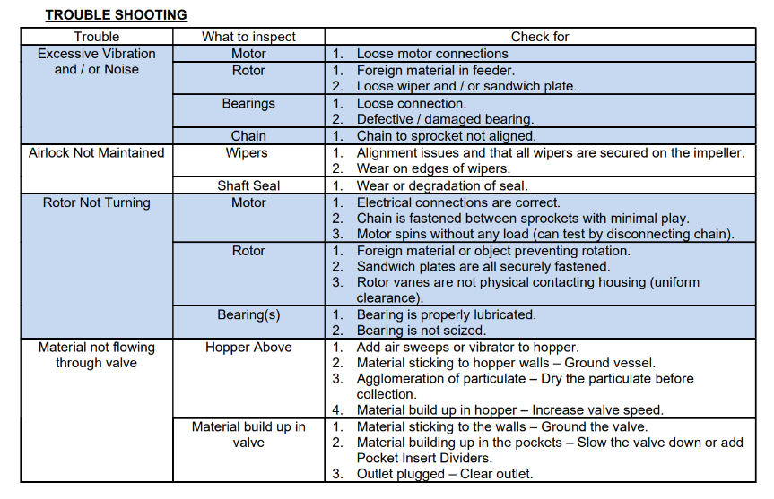Mighty Whopper Troubleshooting Chart