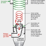 Diagram illustrating dust collector operation, featuring primary dirty gas inlet, inner and outer vortex paths, secondary air nozzles, hopper particulate collection, and clean air outlet.