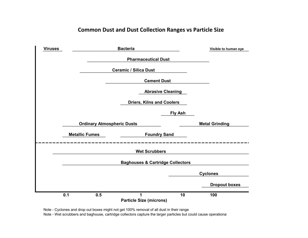 Common Dusts and Dust Collector Ranges vs Particle Size